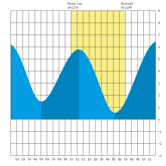 Goodnews Bay entrance tide chart for Thursday, October 31, 2024
