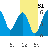 Goodnews Bay entrance tide chart for Thursday, October 31, 2024
