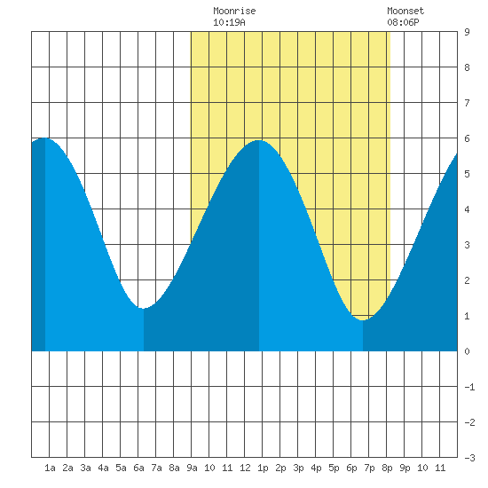 Goodnews Bay entrance tide chart for Thursday, October 3, 2024