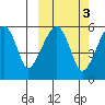 Goodnews Bay entrance tide chart for Thursday, October 3, 2024