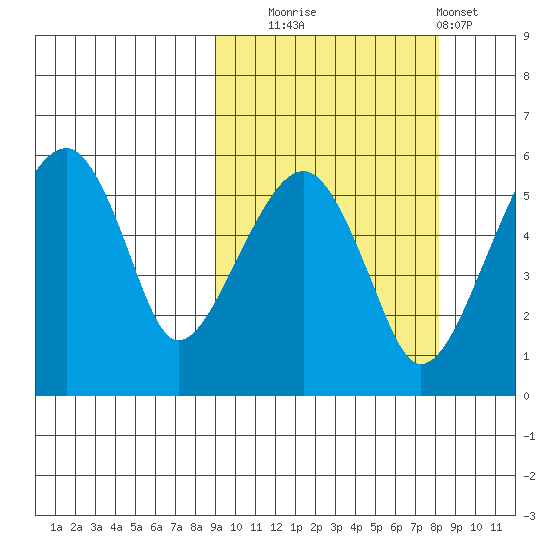 Goodnews Bay entrance tide chart for Friday, October 4, 2024