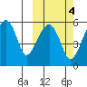 Goodnews Bay entrance tide chart for Friday, October 4, 2024