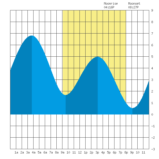 Goodnews Bay entrance tide chart for Monday, October 7, 2024
