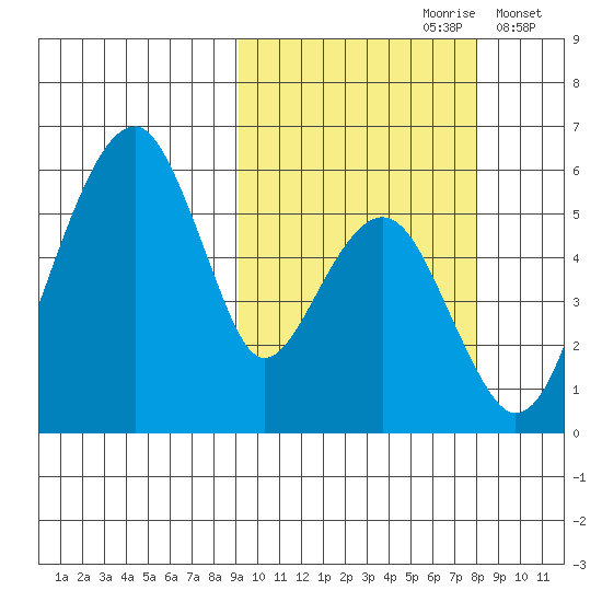 Goodnews Bay entrance tide chart for Tuesday, October 8, 2024