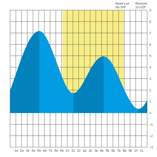 Goodnews Bay entrance tide chart for Wednesday, October 9, 2024