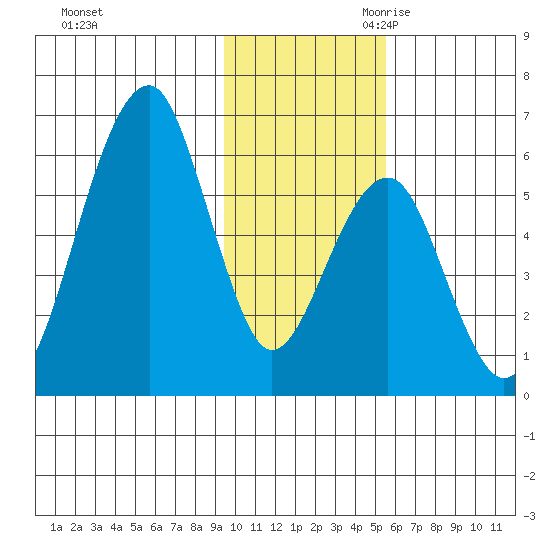 Goodnews Bay entrance tide chart for Sunday, November 10, 2024