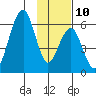 Goodnews Bay entrance tide chart for Sunday, November 10, 2024