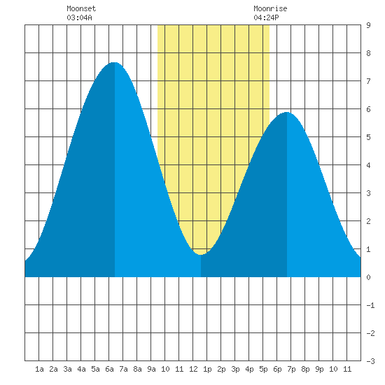 Goodnews Bay entrance tide chart for Monday, November 11, 2024