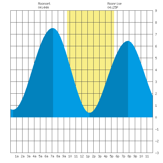Goodnews Bay entrance tide chart for Tuesday, November 12, 2024