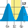 Goodnews Bay entrance tide chart for Tuesday, November 12, 2024