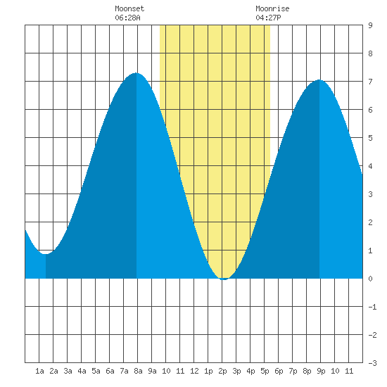 Goodnews Bay entrance tide chart for Wednesday, November 13, 2024