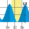 Goodnews Bay entrance tide chart for Wednesday, November 13, 2024