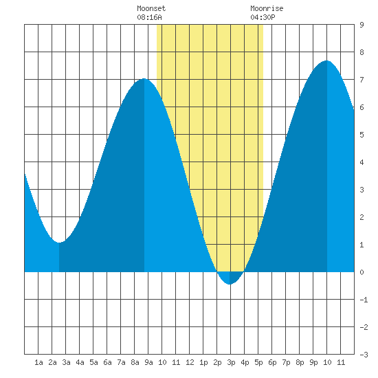 Goodnews Bay entrance tide chart for Thursday, November 14, 2024