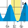 Goodnews Bay entrance tide chart for Thursday, November 14, 2024
