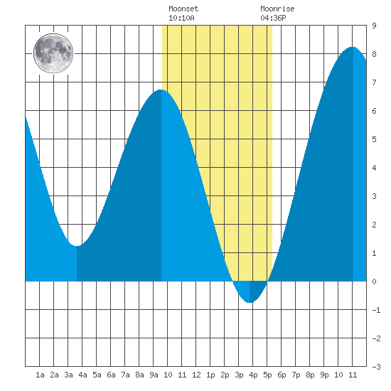 Goodnews Bay entrance tide chart for Friday, November 15, 2024