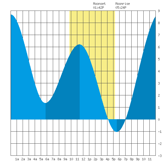 Goodnews Bay entrance tide chart for Sunday, November 17, 2024