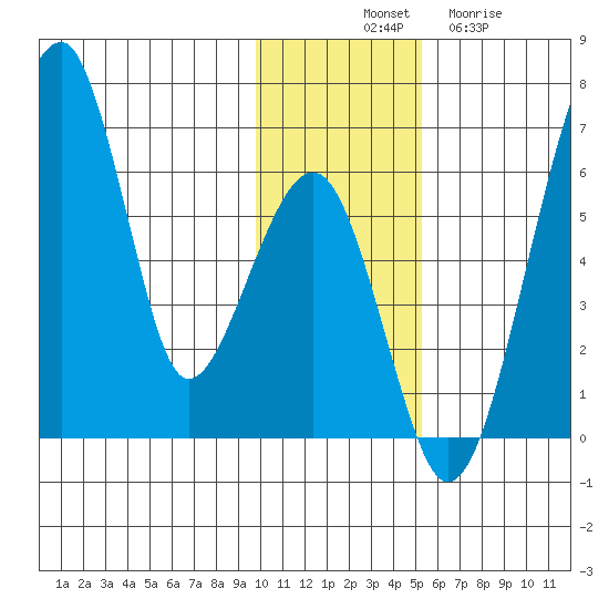 Goodnews Bay entrance tide chart for Monday, November 18, 2024