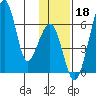 Goodnews Bay entrance tide chart for Monday, November 18, 2024