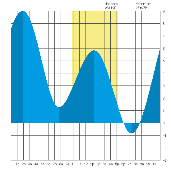 Goodnews Bay entrance tide chart for Tuesday, November 19, 2024