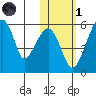 Goodnews Bay entrance tide chart for Friday, November 1, 2024