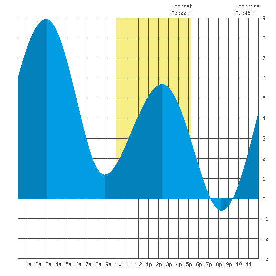 Goodnews Bay entrance tide chart for Wednesday, November 20, 2024