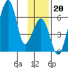 Goodnews Bay entrance tide chart for Wednesday, November 20, 2024