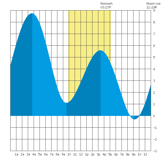 Goodnews Bay entrance tide chart for Thursday, November 21, 2024