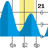 Goodnews Bay entrance tide chart for Thursday, November 21, 2024