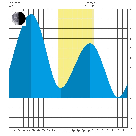 Goodnews Bay entrance tide chart for Friday, November 22, 2024