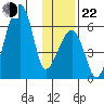 Goodnews Bay entrance tide chart for Friday, November 22, 2024