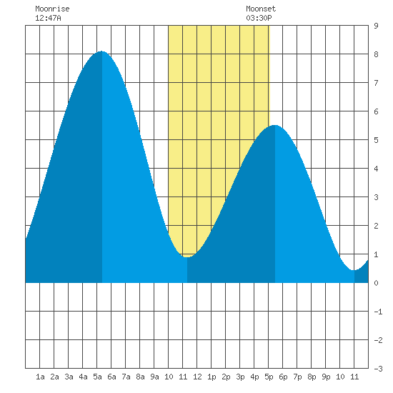 Goodnews Bay entrance tide chart for Saturday, November 23, 2024