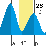Goodnews Bay entrance tide chart for Saturday, November 23, 2024