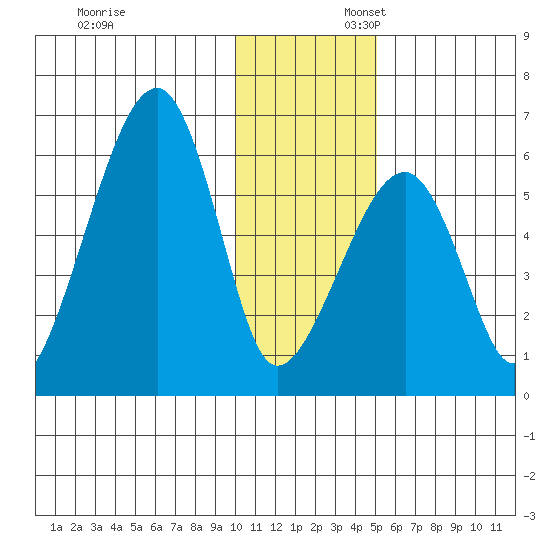 Goodnews Bay entrance tide chart for Sunday, November 24, 2024