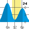 Goodnews Bay entrance tide chart for Sunday, November 24, 2024