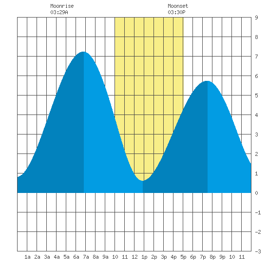 Goodnews Bay entrance tide chart for Monday, November 25, 2024