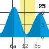 Goodnews Bay entrance tide chart for Monday, November 25, 2024