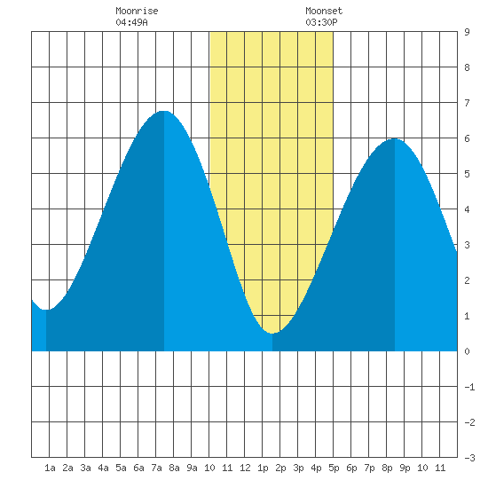Goodnews Bay entrance tide chart for Tuesday, November 26, 2024