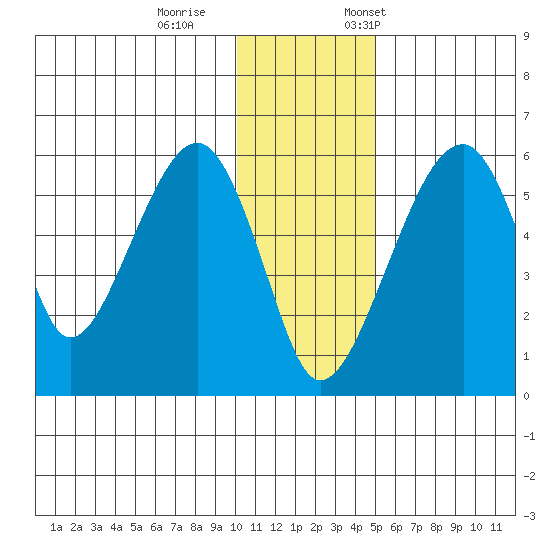 Goodnews Bay entrance tide chart for Wednesday, November 27, 2024