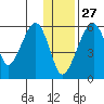 Goodnews Bay entrance tide chart for Wednesday, November 27, 2024