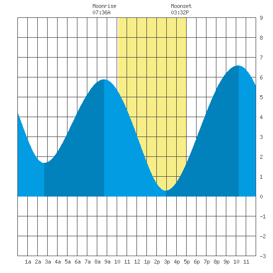 Goodnews Bay entrance tide chart for Thursday, November 28, 2024