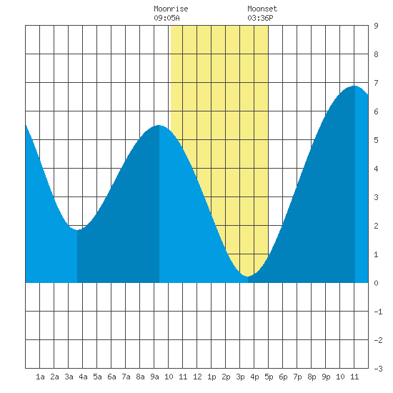 Goodnews Bay entrance tide chart for Friday, November 29, 2024