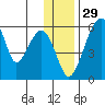 Goodnews Bay entrance tide chart for Friday, November 29, 2024