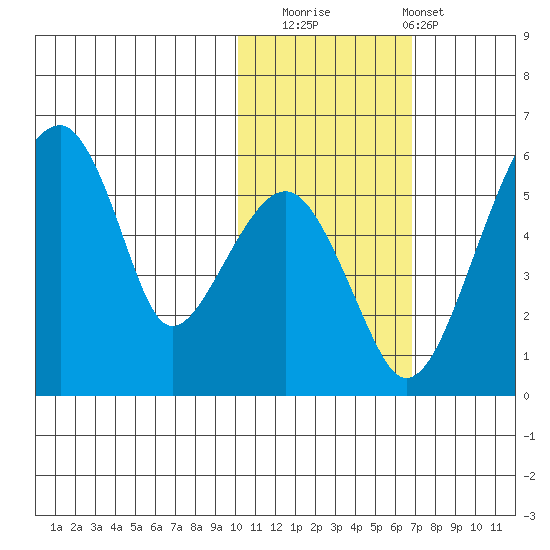 Goodnews Bay entrance tide chart for Saturday, November 2, 2024