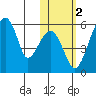 Goodnews Bay entrance tide chart for Saturday, November 2, 2024