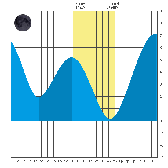 Goodnews Bay entrance tide chart for Saturday, November 30, 2024