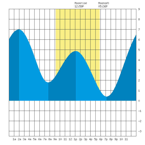 Goodnews Bay entrance tide chart for Sunday, November 3, 2024