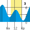 Goodnews Bay entrance tide chart for Sunday, November 3, 2024