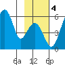Goodnews Bay entrance tide chart for Monday, November 4, 2024