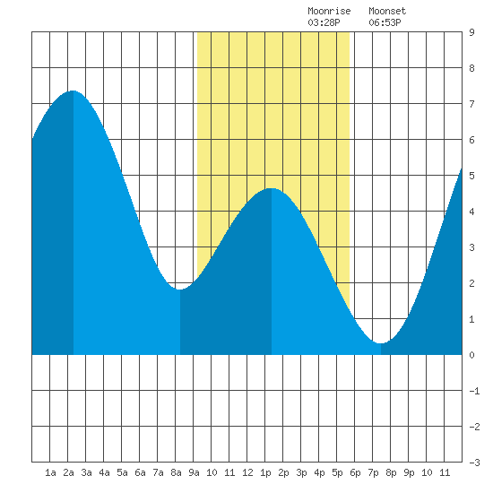 Goodnews Bay entrance tide chart for Tuesday, November 5, 2024