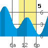 Goodnews Bay entrance tide chart for Tuesday, November 5, 2024